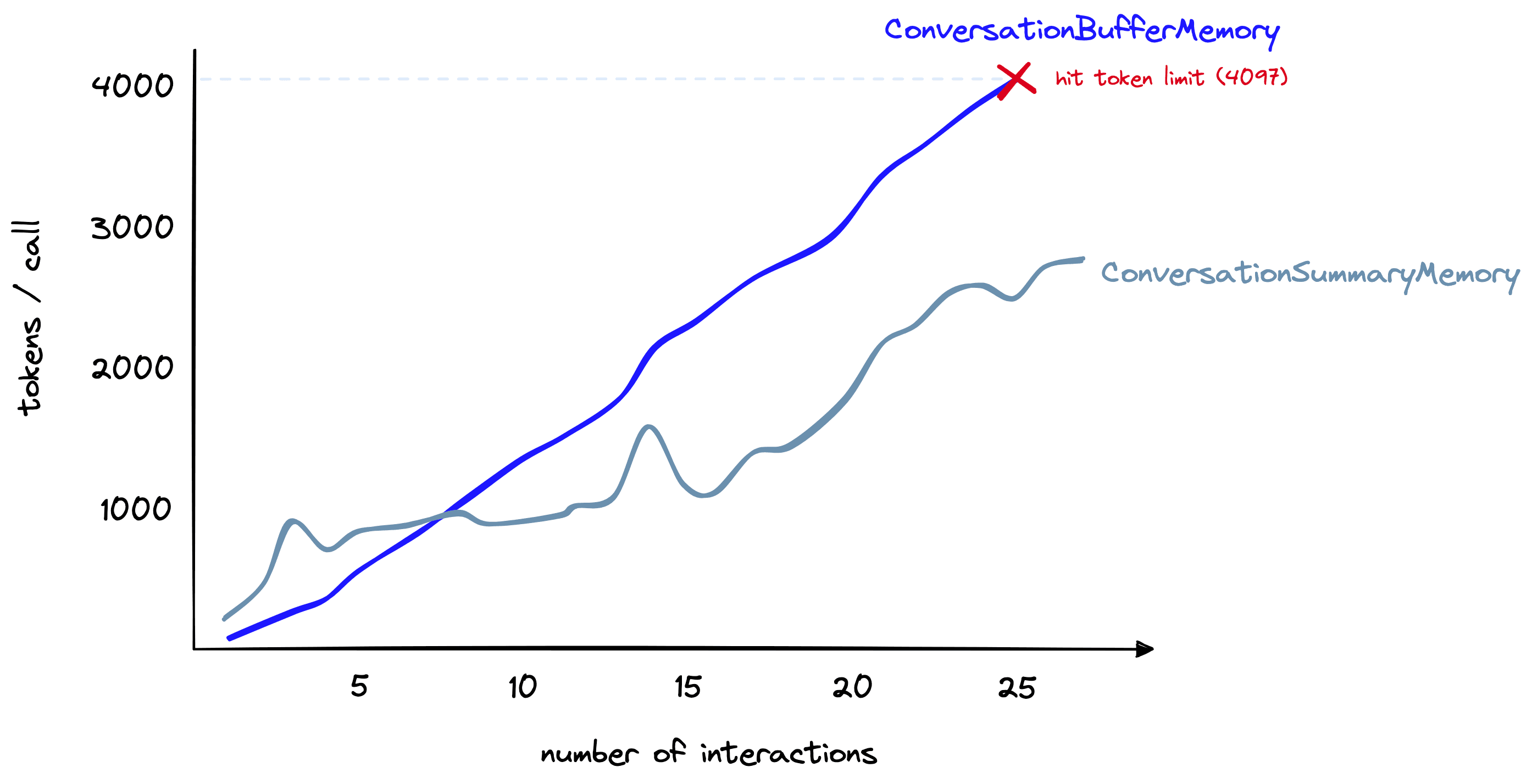 Token count (y-axis) for the buffer memory vs. summary memory as the number of interactions (x-axis) increases.
