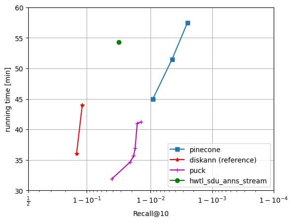 Graph of Pinecone's performance on the Streaming track
