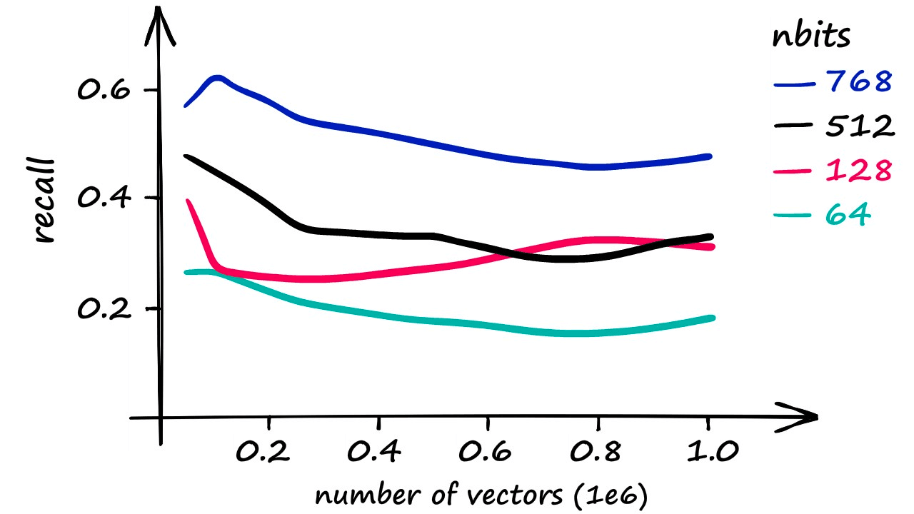 Recall against the number of indexed vectors. The recall is measured as the % of matches with exhaustive search results (using IndexFlatL2).
