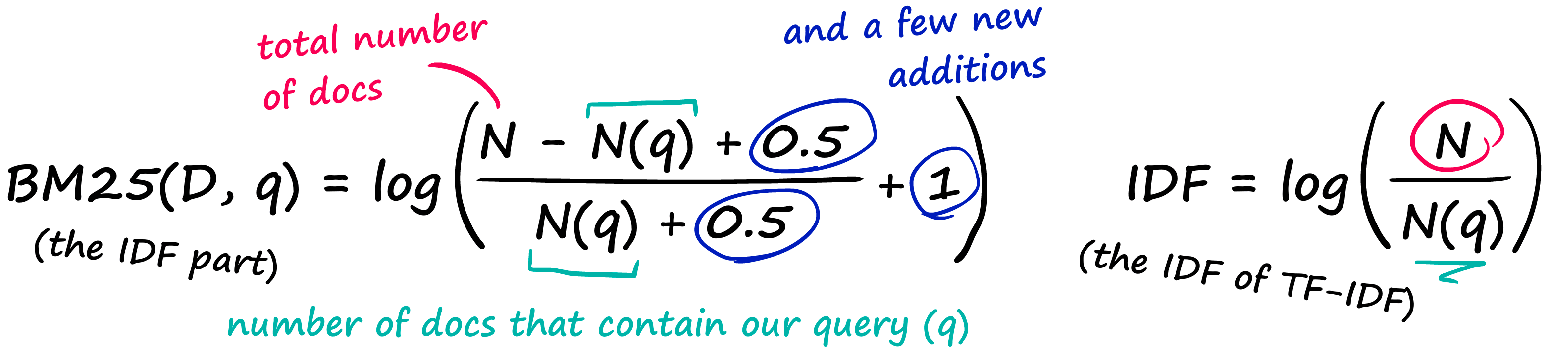The IDF part of BM25 (left) compared to the IDF of TF-IDF (right).