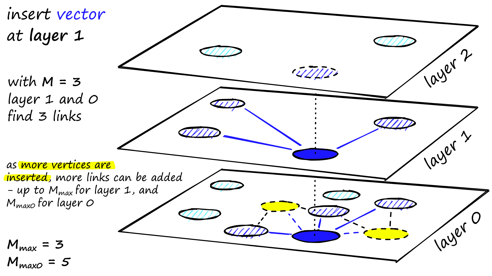 Explanation of the number of links assigned to each vertex and the effect of M, M_max, and M_max0.