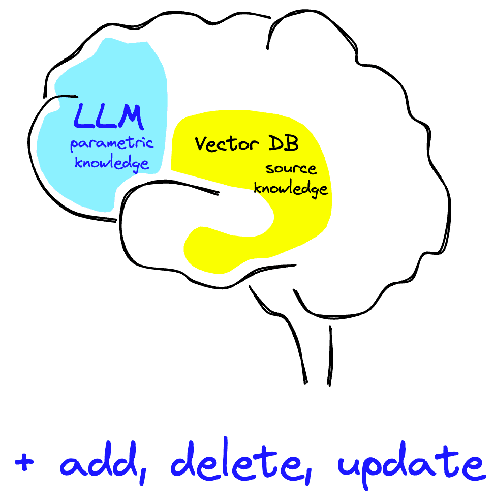 Adding source knowledge via an external knowledge base like a vector DB also allows us to manage the knowledge of our LLM like we would a typical DB