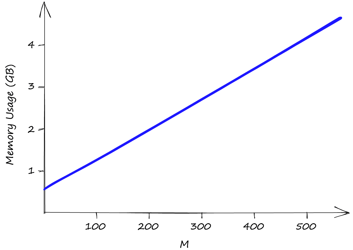 Memory usage with increasing values of M using our Sift1M dataset. efSearch and efConstruction have no effect on the memory usage.
