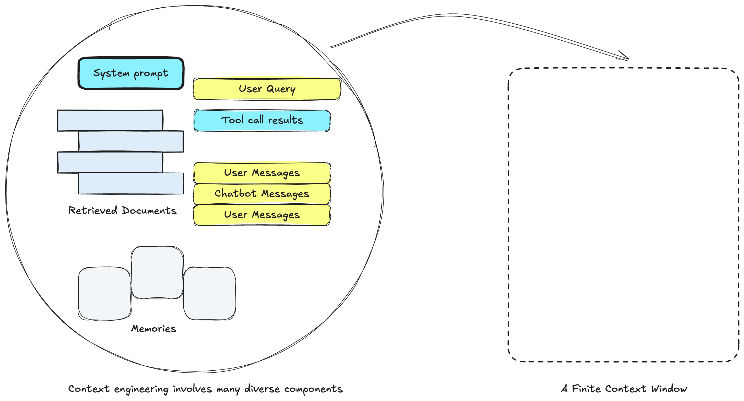 The building blocks of context engineering visualized, such that pieces are fit into a rectangular window.