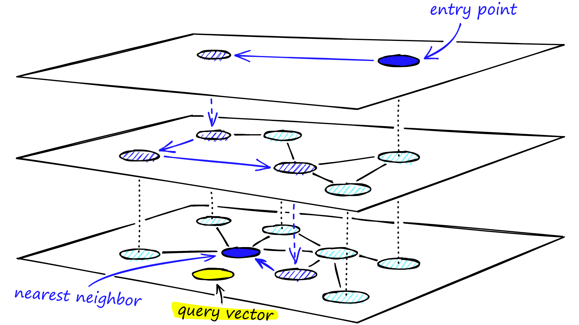 The search process through the multi-layer structure of an HNSW graph.