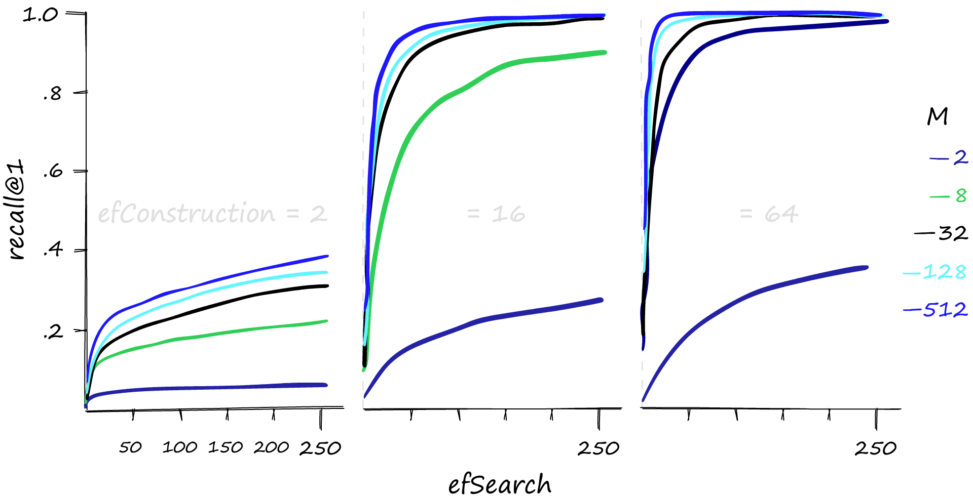 Recall@1 performance for various M, efConstruction, and efSearch parameters.