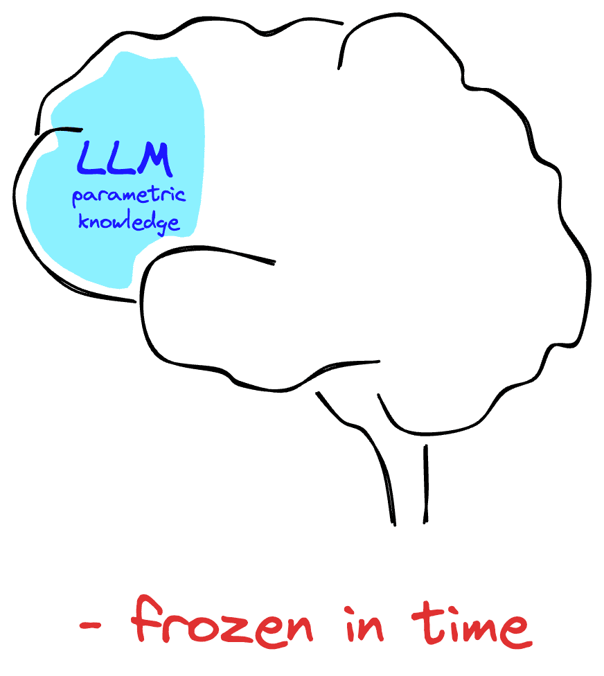 Parametric knowledge is frozen in time.