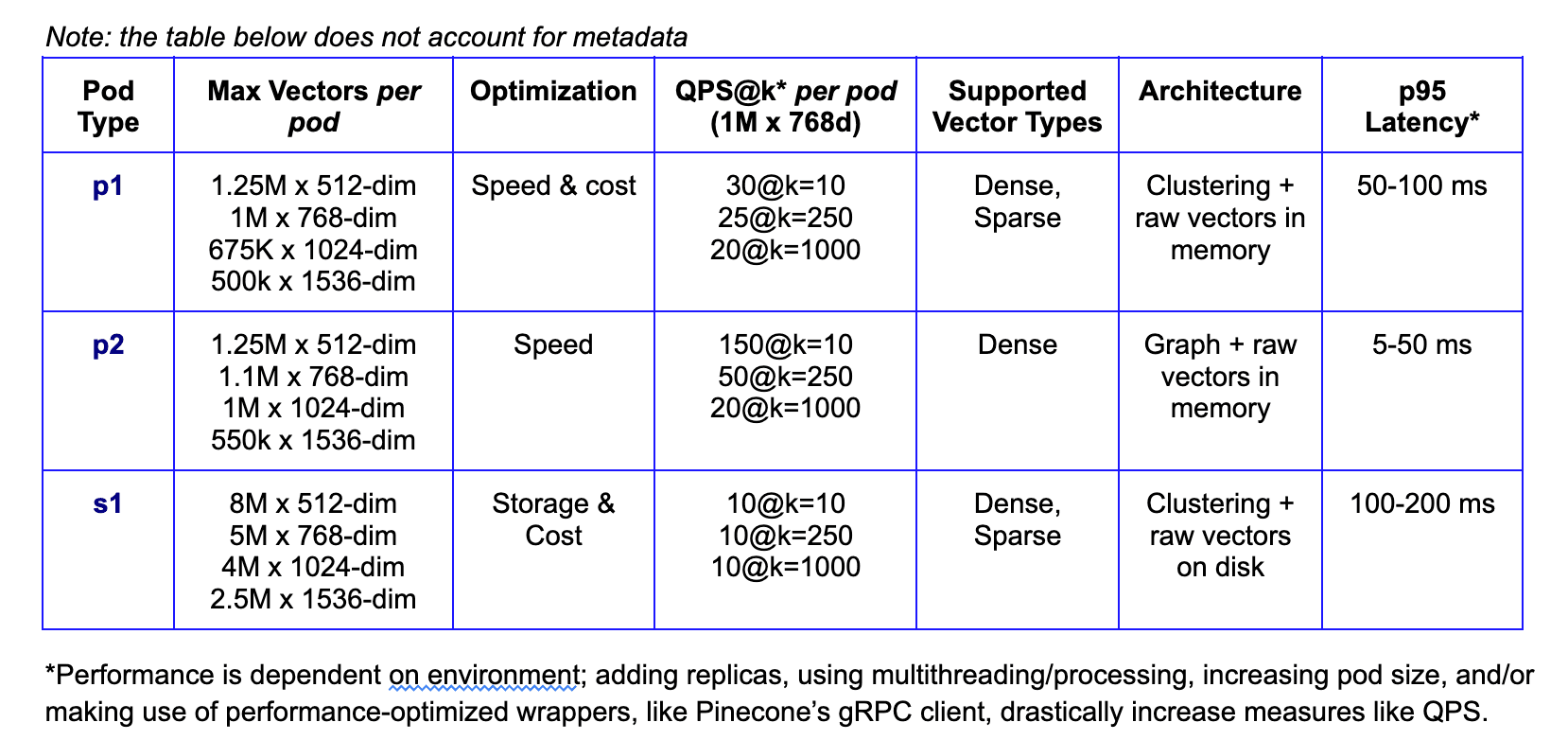 Table showing the differences between Pinecone’s three index types.