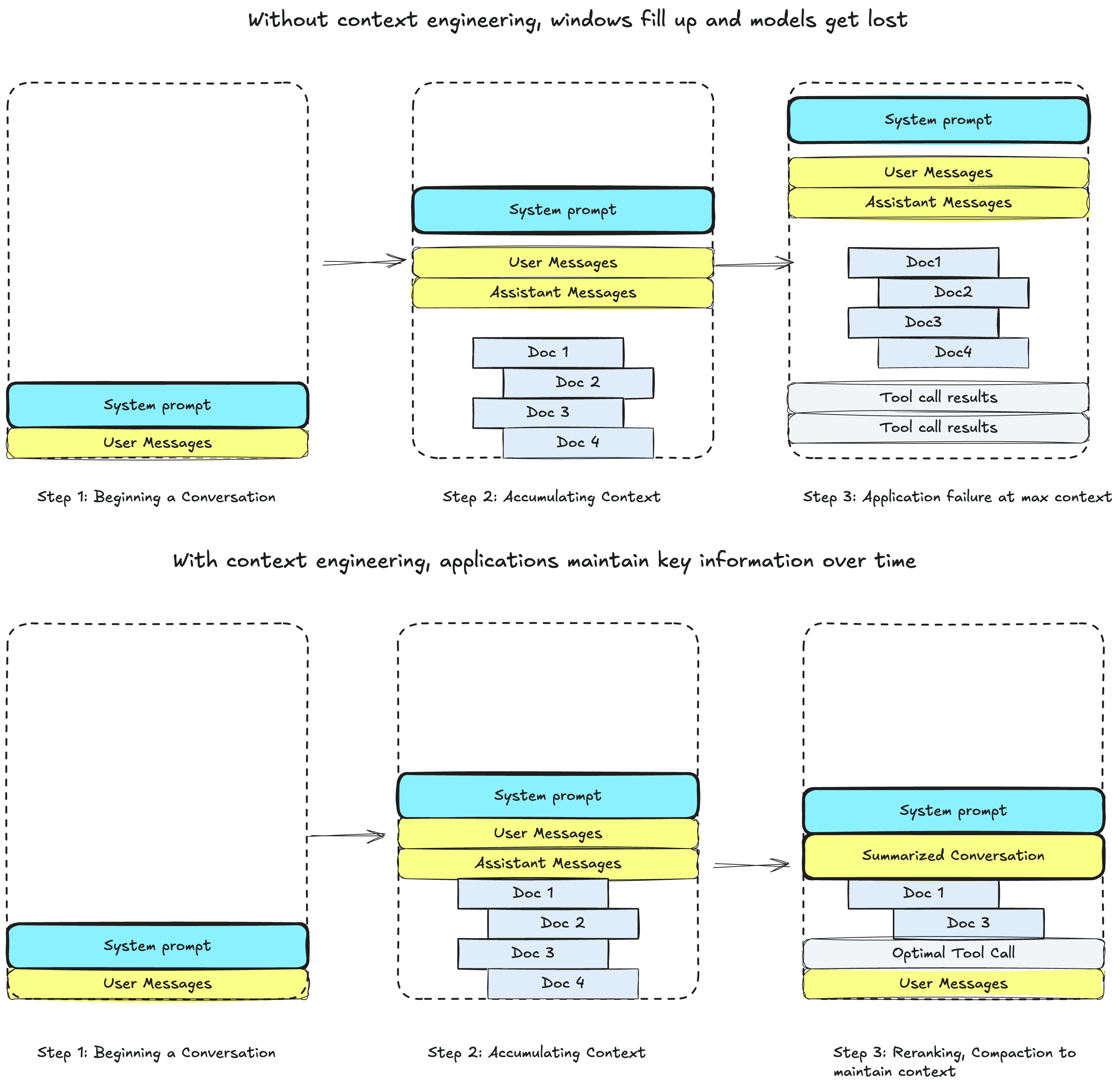 A visual of some time steps of maintaining context over time. The top row is without context engineering, where context builds up and is flushed. The bottom involves compaction and summarization