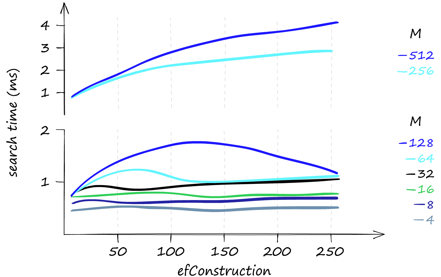 efConstruction and search time when searching for only one query. When using lower M values, the search time remains almost unchanged for different efConstruction values.
