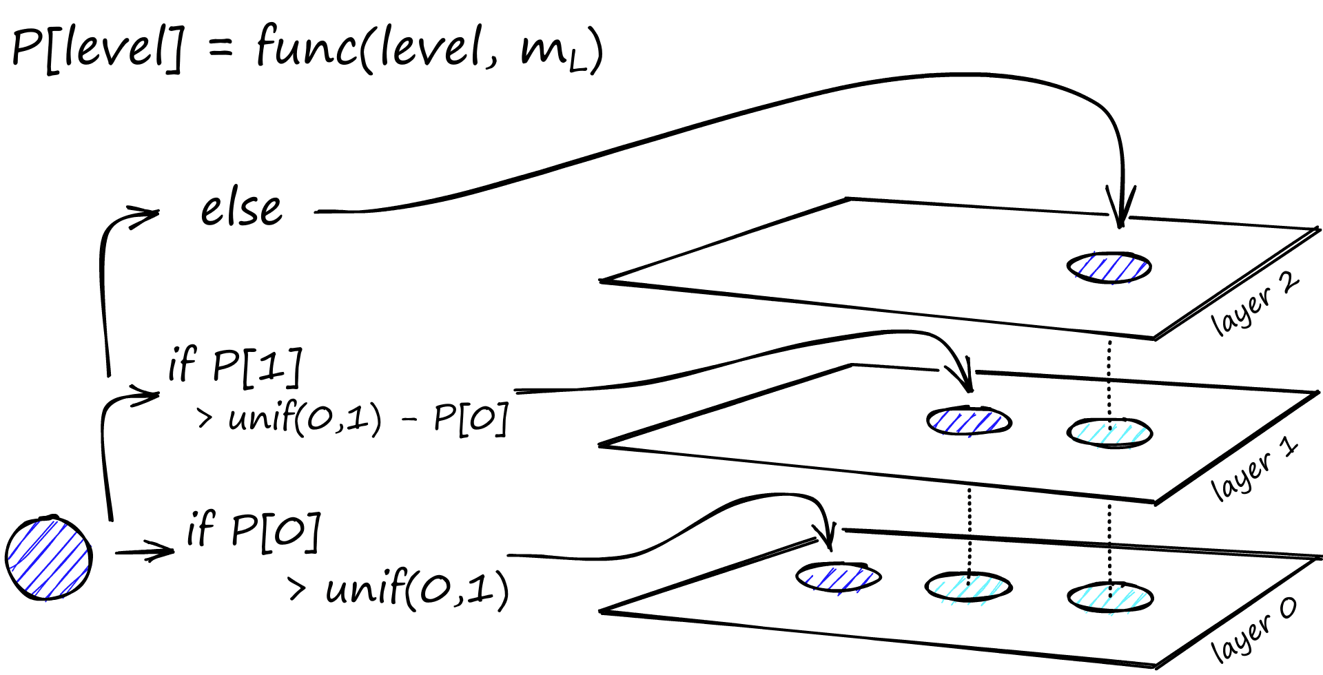 The probability function is repeated for each layer (other than layer 0). The vector is added to its insertion layer and every layer below it.