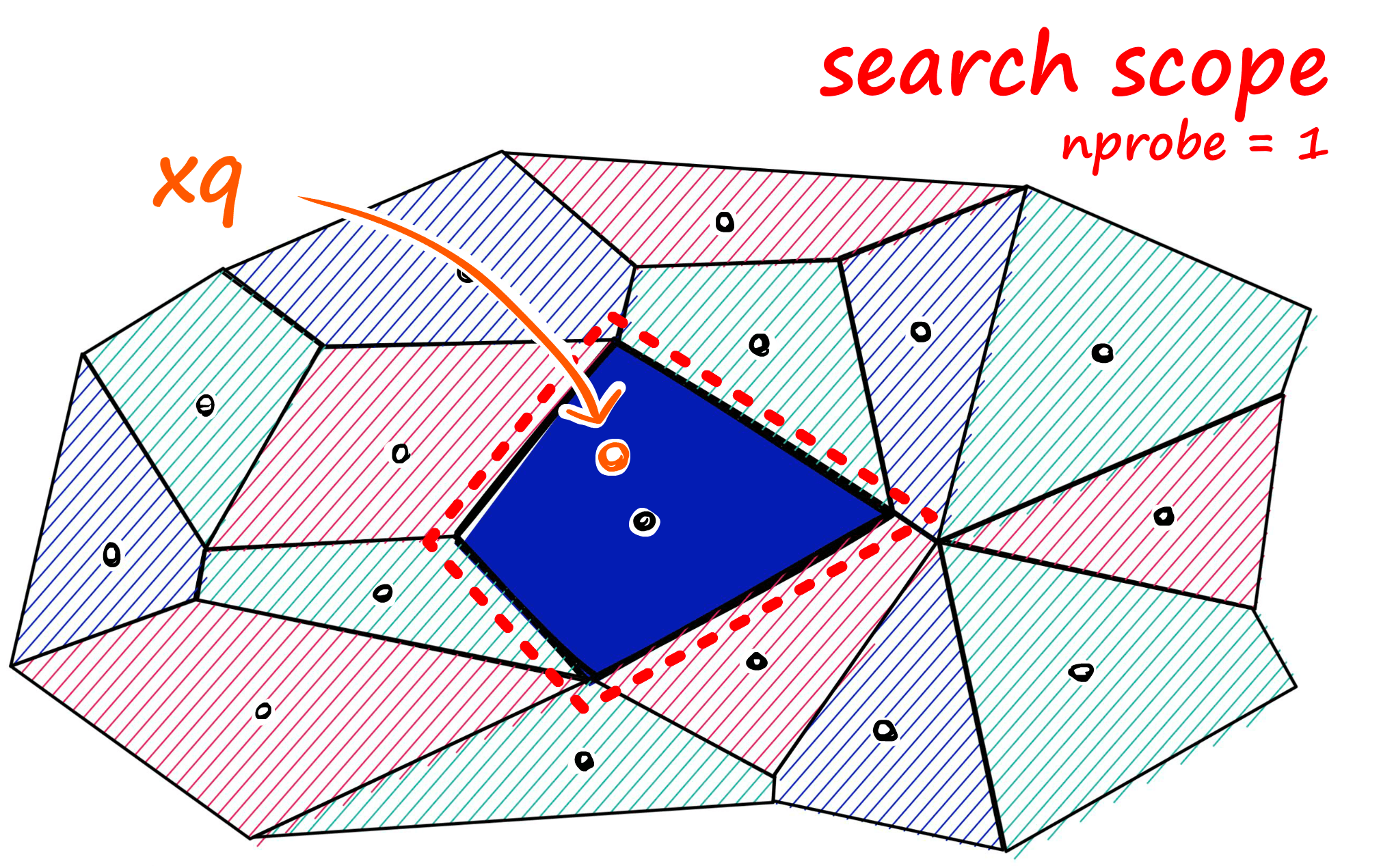 Searching the single closest cell when nprobe == 1 (left), and searching the eight closest cells when nprobe == 8 (right)