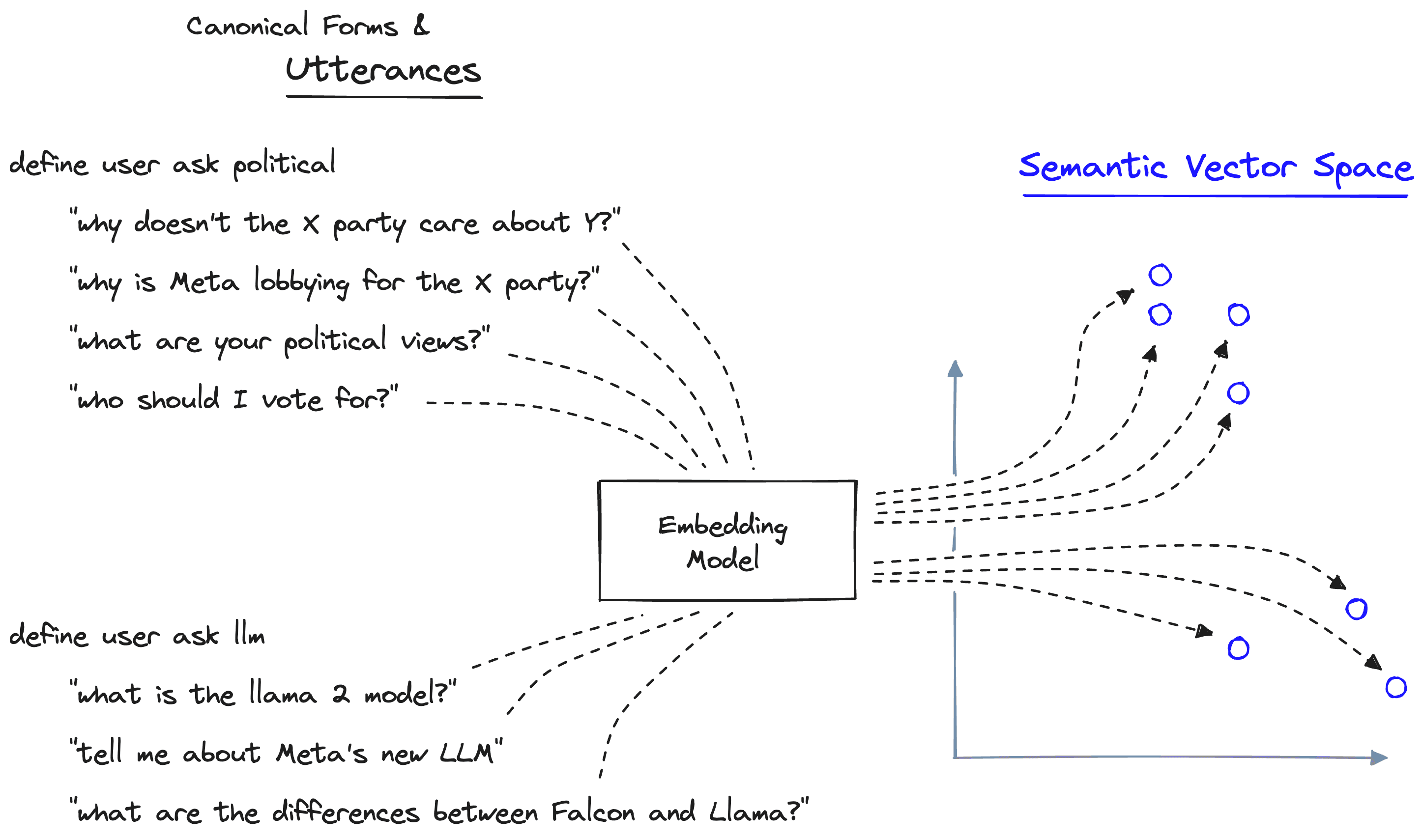Guardrails encodes utterances into a semantic vector space using an embedding model. By default, this uses the MiniLM sentence transformer.