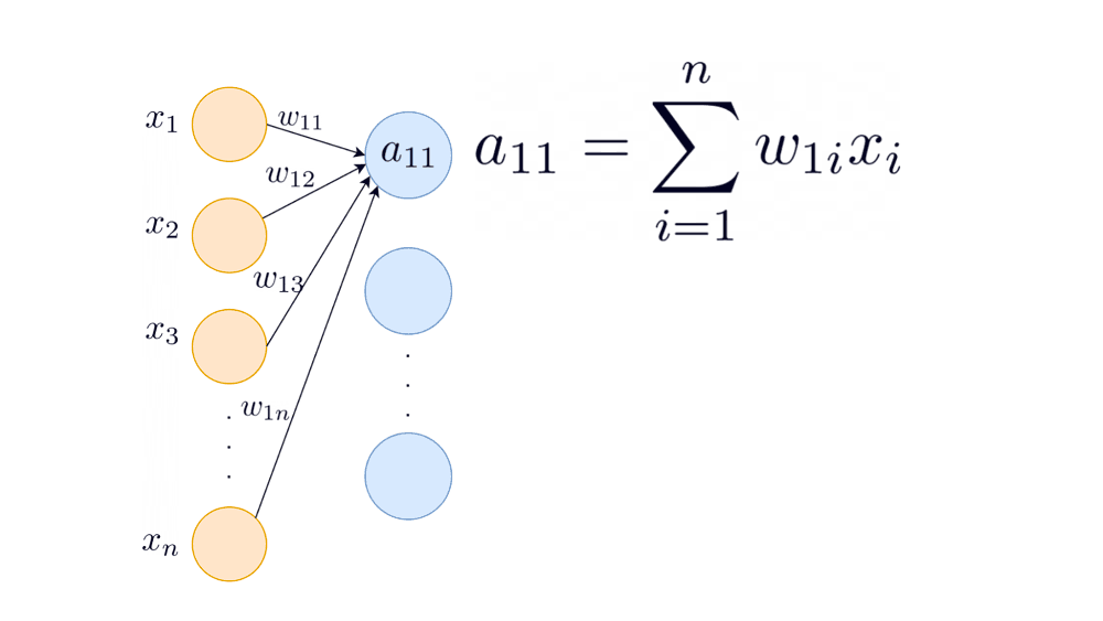 Weights flowing into the first neuron
