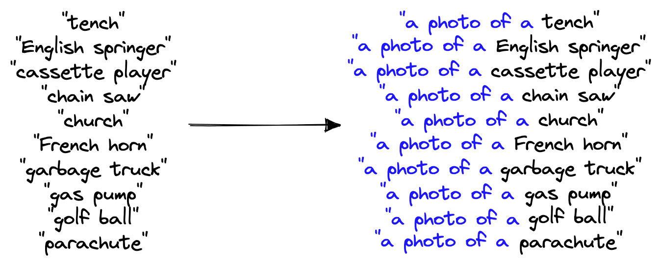 We take the original imagenette labels and preappend "a photo of a ..." to each to create a set of CLIP-friendly sentence representations.
