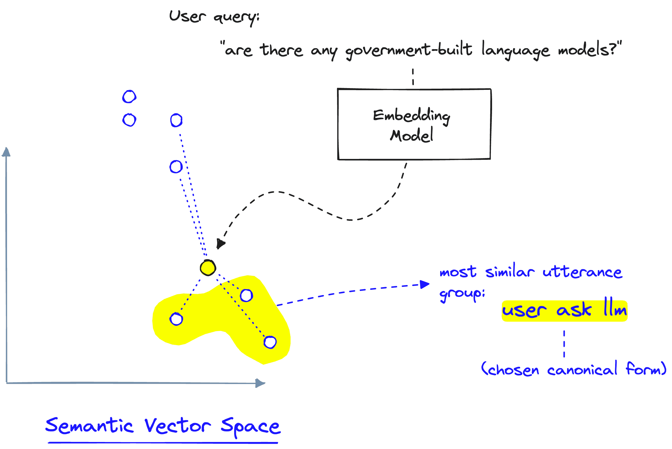 When a new user utterance is provided to Guardrails, it is encoded into the semantic vector space and compared to previously encoded utterances. From this, the most relevant canonical form is identified.