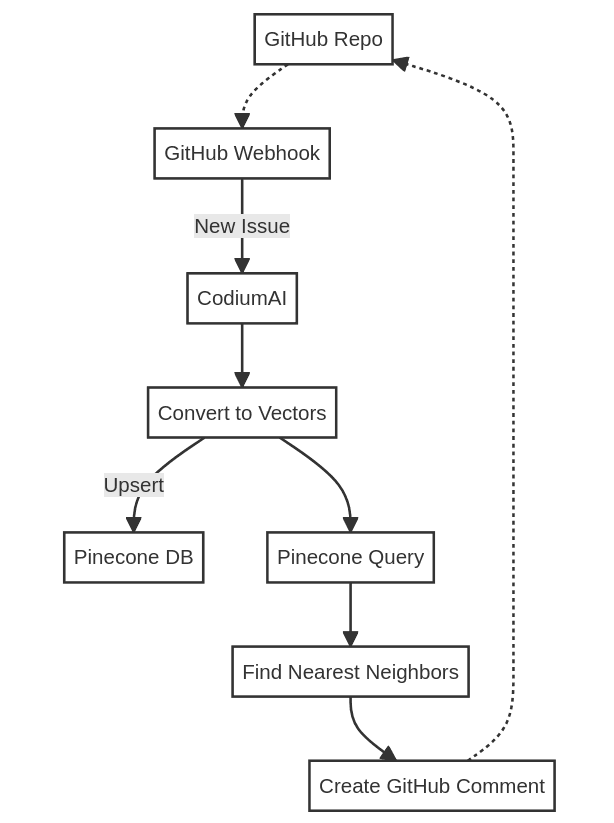 CodiumAI Pinecone integration flowchart