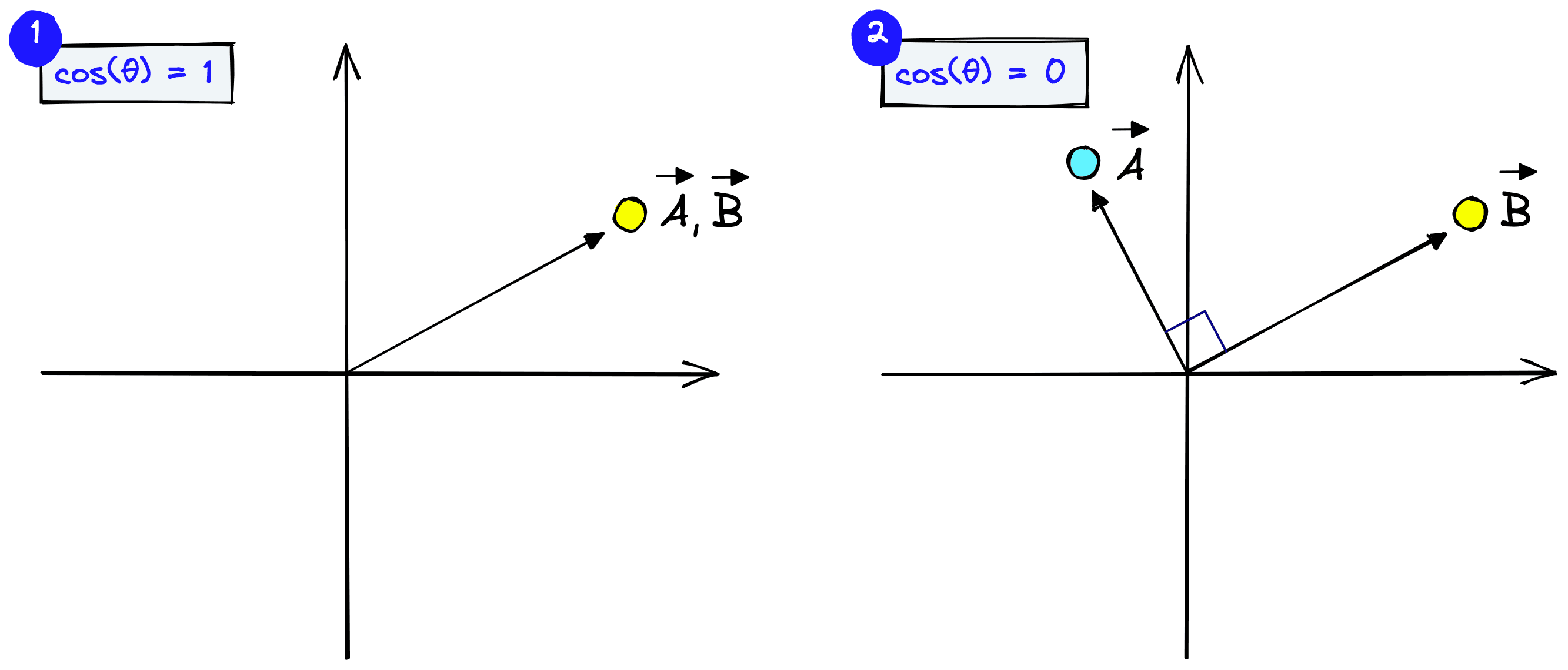 Cosine similarity diagram