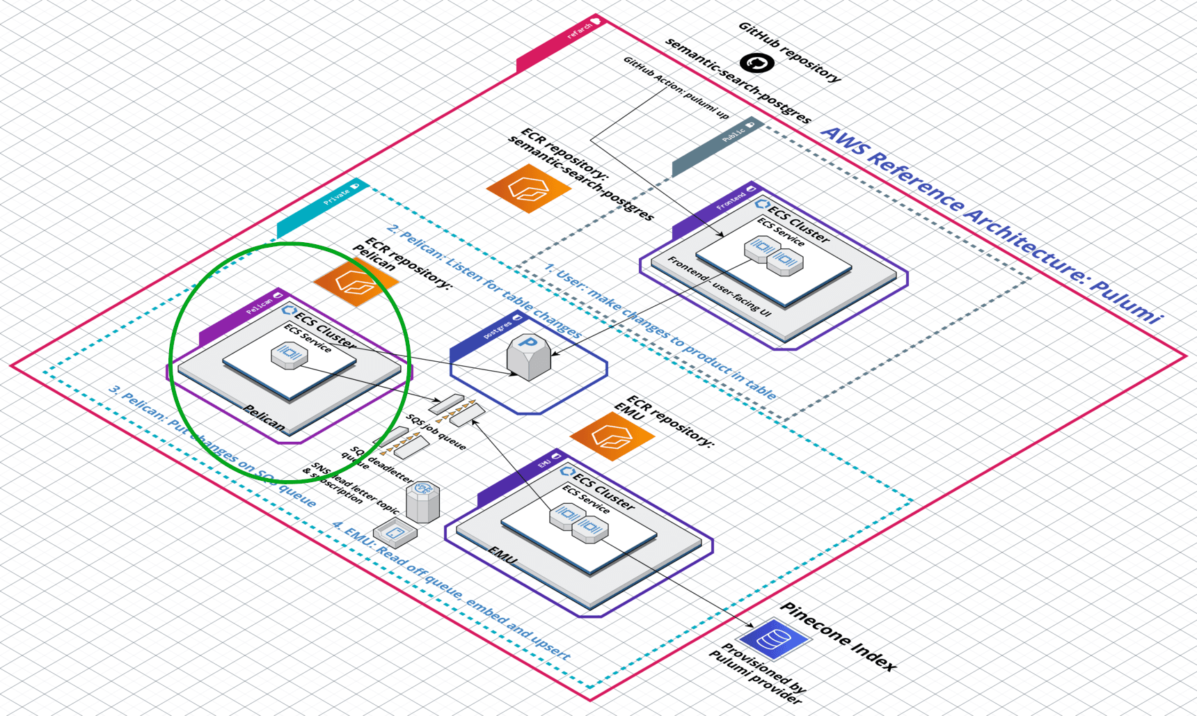 Pelican microservice circled